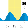 Red Bank tide chart for Wednesday, October 30, 2024