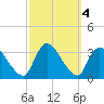 Red Bank tide chart for Friday, October 4, 2024