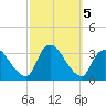 Red Bank tide chart for Saturday, October 5, 2024