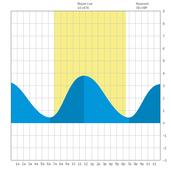 Red Bank tide chart for Sunday, October 6, 2024
