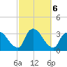 Red Bank tide chart for Sunday, October 6, 2024