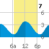 Red Bank tide chart for Monday, October 7, 2024
