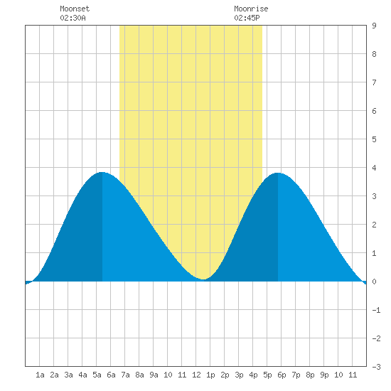 Red Bank tide chart for Tuesday, November 12, 2024