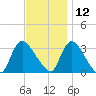 Red Bank tide chart for Tuesday, November 12, 2024
