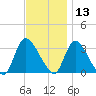 Red Bank tide chart for Wednesday, November 13, 2024