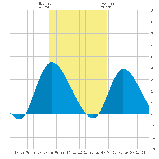 Red Bank tide chart for Thursday, November 14, 2024