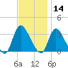 Red Bank tide chart for Thursday, November 14, 2024