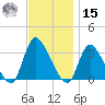 Red Bank tide chart for Friday, November 15, 2024