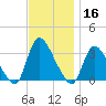 Red Bank tide chart for Saturday, November 16, 2024