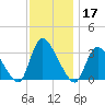 Red Bank tide chart for Sunday, November 17, 2024