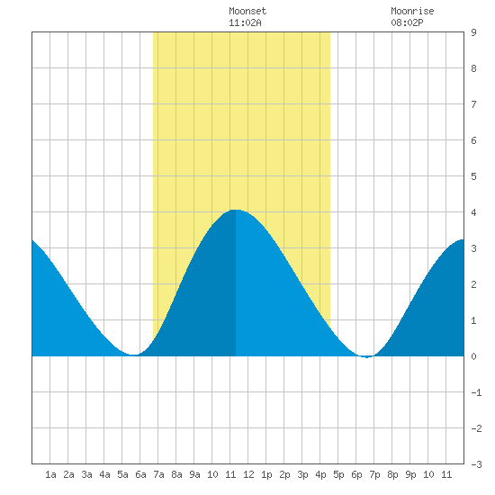 Red Bank tide chart for Tuesday, November 19, 2024