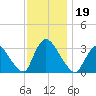 Red Bank tide chart for Tuesday, November 19, 2024