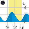 Red Bank tide chart for Friday, November 1, 2024