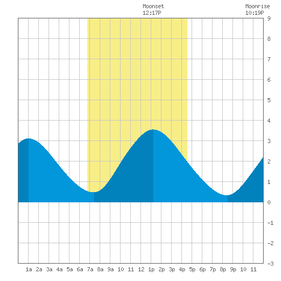 Red Bank tide chart for Thursday, November 21, 2024