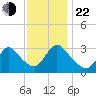 Red Bank tide chart for Friday, November 22, 2024