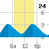 Red Bank tide chart for Sunday, November 24, 2024