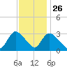 Red Bank tide chart for Tuesday, November 26, 2024