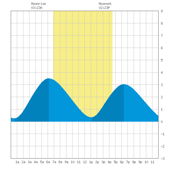 Red Bank tide chart for Wednesday, November 27, 2024