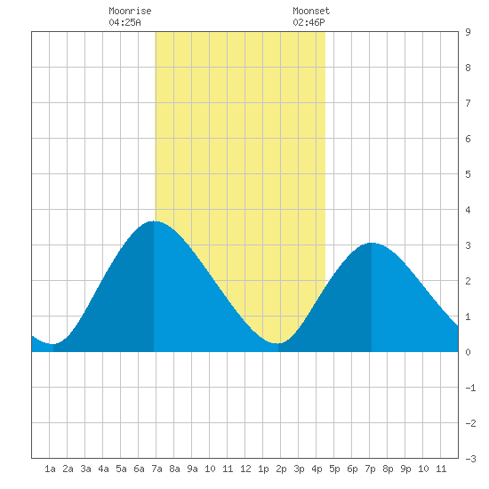 Red Bank tide chart for Thursday, November 28, 2024