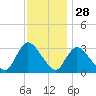 Red Bank tide chart for Thursday, November 28, 2024