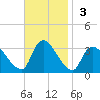 Red Bank tide chart for Sunday, November 3, 2024