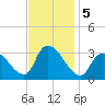 Red Bank tide chart for Tuesday, November 5, 2024