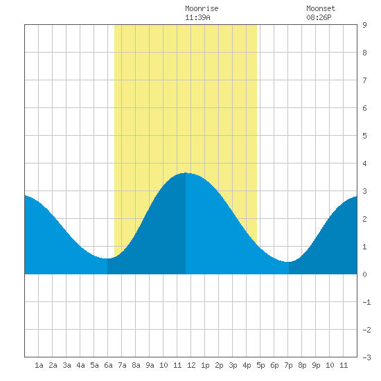 Red Bank tide chart for Wednesday, November 6, 2024
