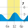 Red Bank tide chart for Thursday, November 7, 2024