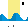 Red Bank tide chart for Friday, November 8, 2024