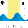 Red Bank tide chart for Saturday, November 9, 2024