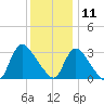 Red Bank tide chart for Wednesday, December 11, 2024