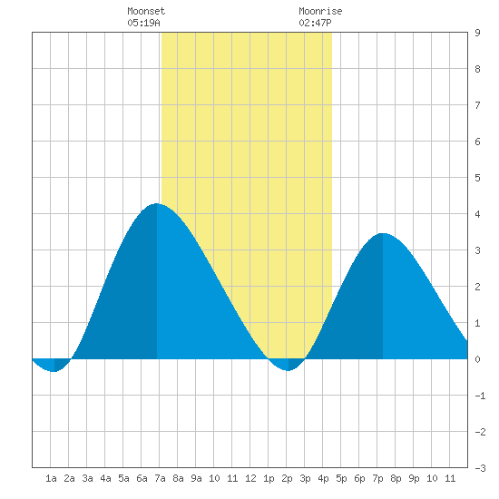 Red Bank tide chart for Friday, December 13, 2024