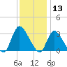 Red Bank tide chart for Friday, December 13, 2024