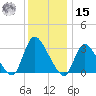 Red Bank tide chart for Sunday, December 15, 2024