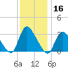 Red Bank tide chart for Monday, December 16, 2024