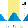Red Bank tide chart for Thursday, December 19, 2024