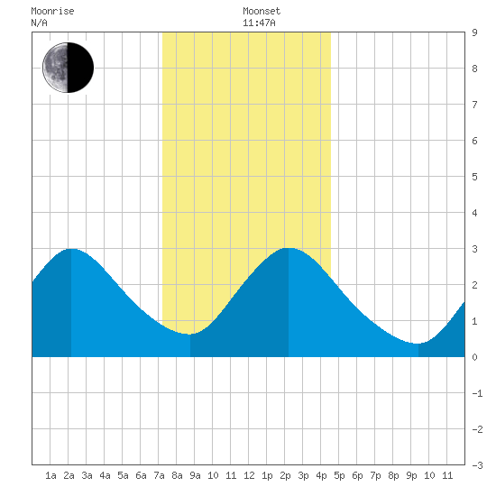 Red Bank tide chart for Sunday, December 22, 2024