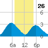 Red Bank tide chart for Thursday, December 26, 2024