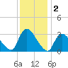 Red Bank tide chart for Monday, December 2, 2024