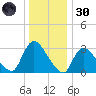 Red Bank tide chart for Monday, December 30, 2024