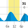 Red Bank tide chart for Tuesday, December 31, 2024