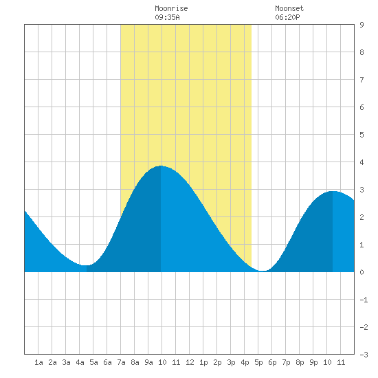 Red Bank tide chart for Tuesday, December 3, 2024