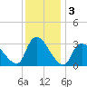 Red Bank tide chart for Tuesday, December 3, 2024