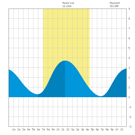 Red Bank tide chart for Thursday, December 5, 2024