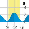 Red Bank tide chart for Thursday, December 5, 2024