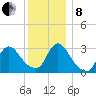 Red Bank tide chart for Sunday, December 8, 2024