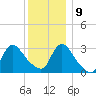 Red Bank tide chart for Monday, December 9, 2024