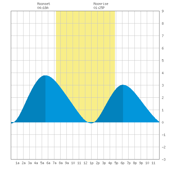 Red Bank tide chart for Friday, January 10, 2025