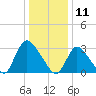 Red Bank tide chart for Saturday, January 11, 2025