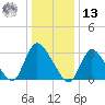 Red Bank tide chart for Monday, January 13, 2025